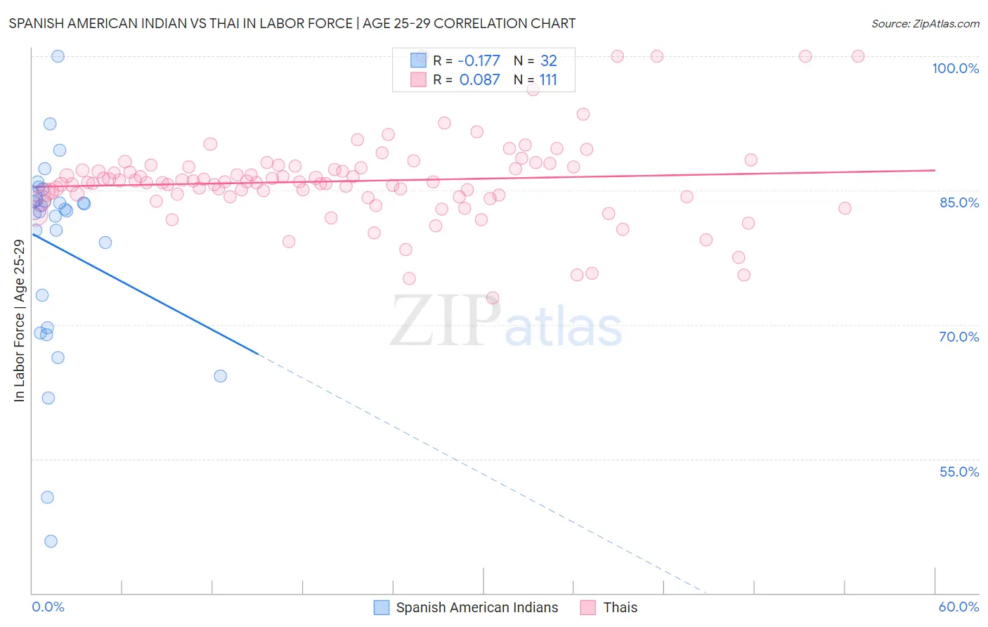 Spanish American Indian vs Thai In Labor Force | Age 25-29