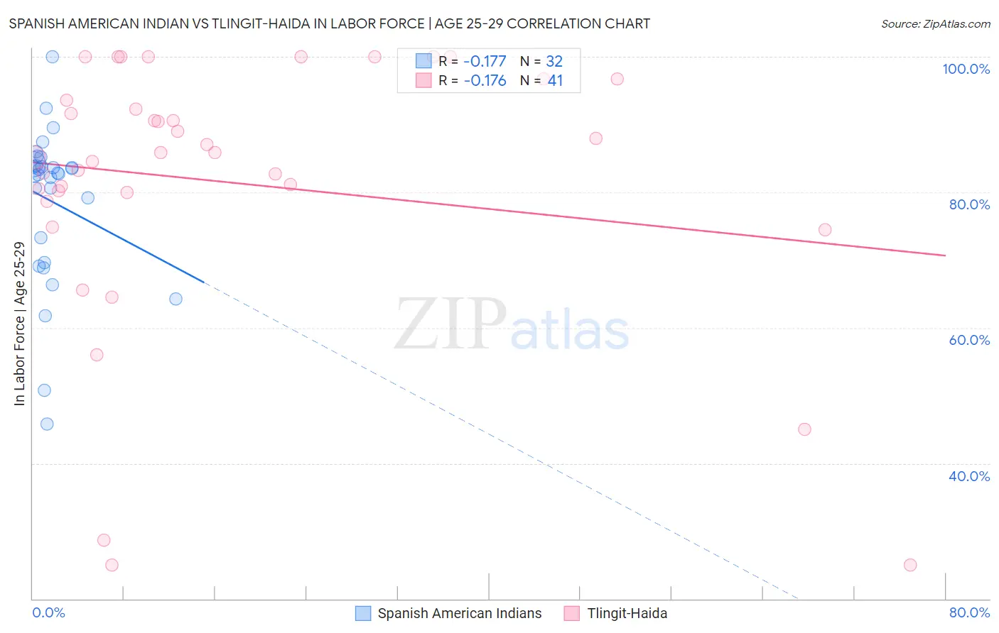 Spanish American Indian vs Tlingit-Haida In Labor Force | Age 25-29