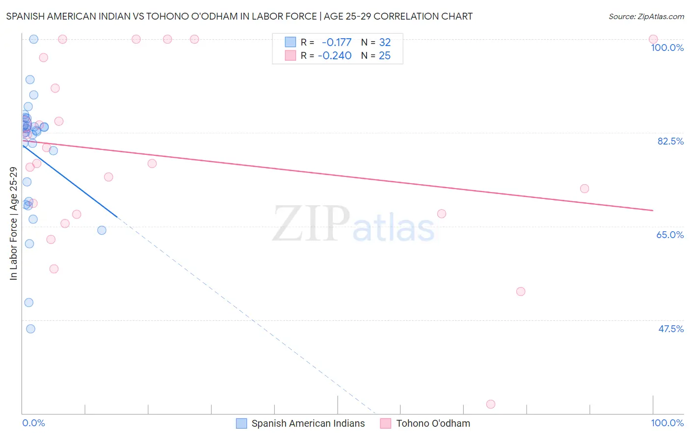 Spanish American Indian vs Tohono O'odham In Labor Force | Age 25-29