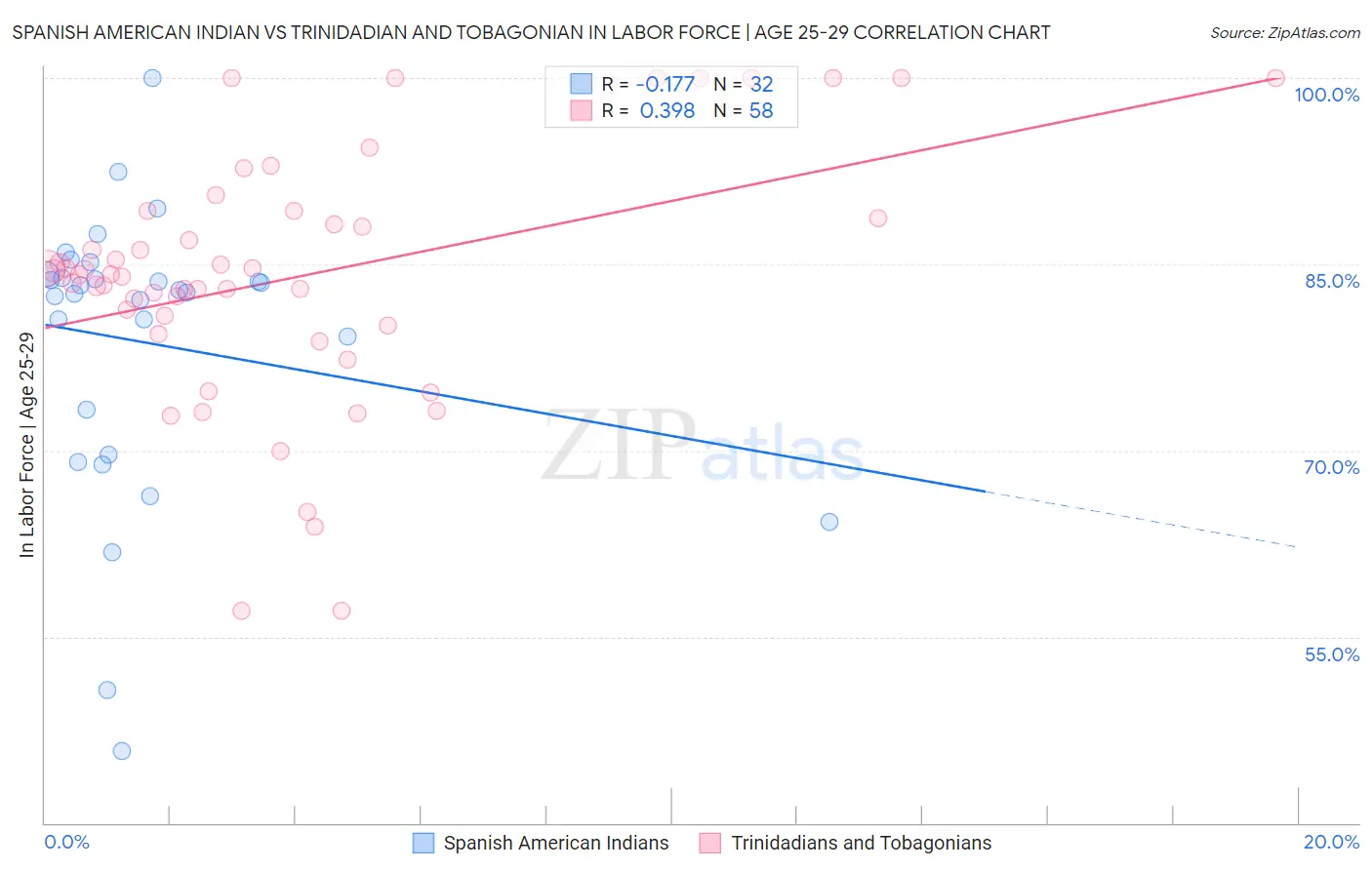 Spanish American Indian vs Trinidadian and Tobagonian In Labor Force | Age 25-29