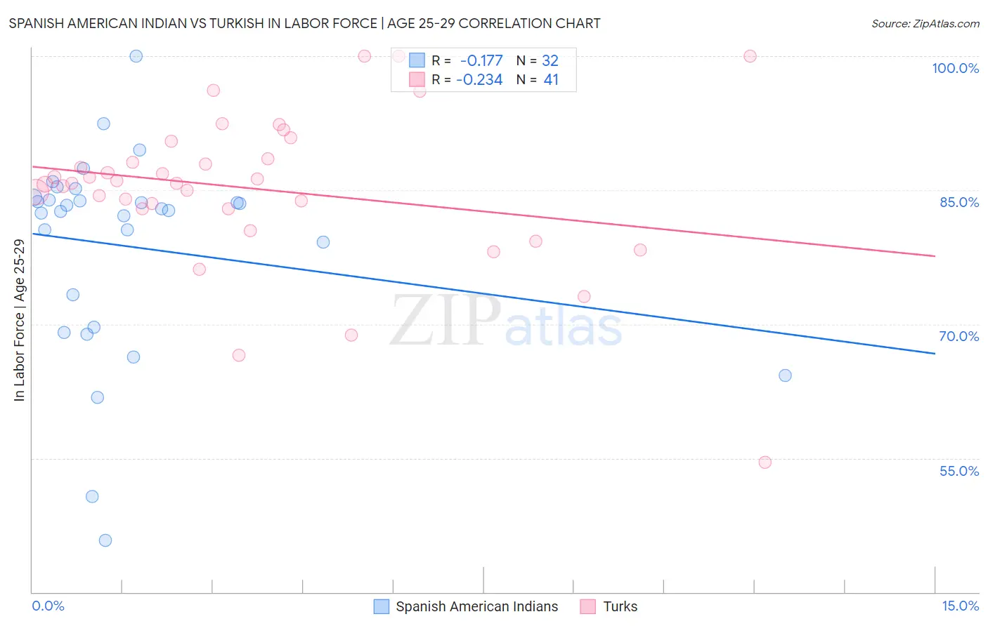 Spanish American Indian vs Turkish In Labor Force | Age 25-29