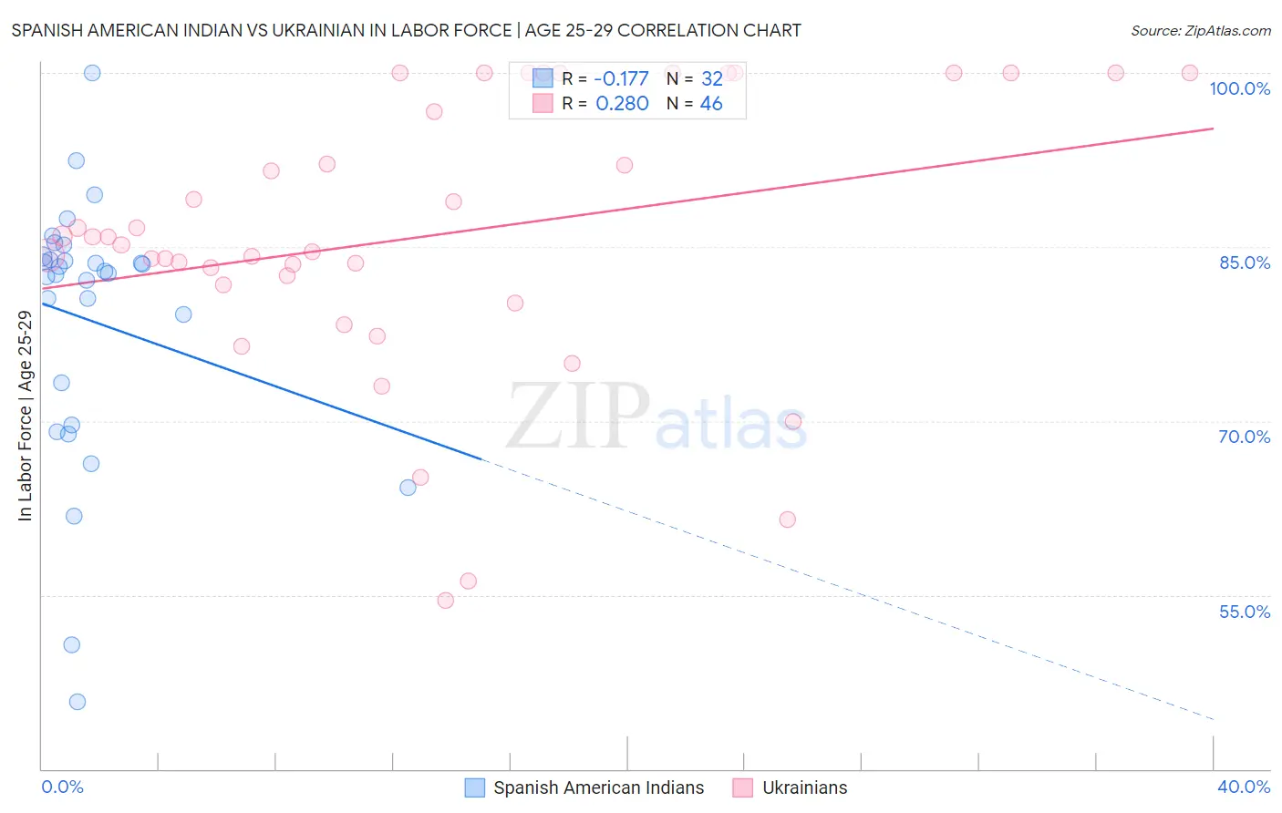 Spanish American Indian vs Ukrainian In Labor Force | Age 25-29