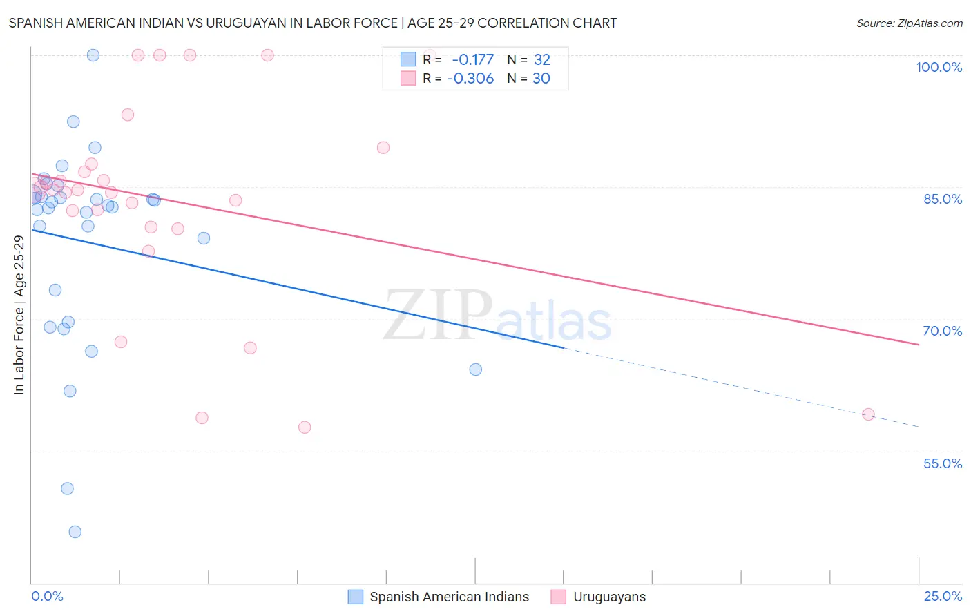 Spanish American Indian vs Uruguayan In Labor Force | Age 25-29