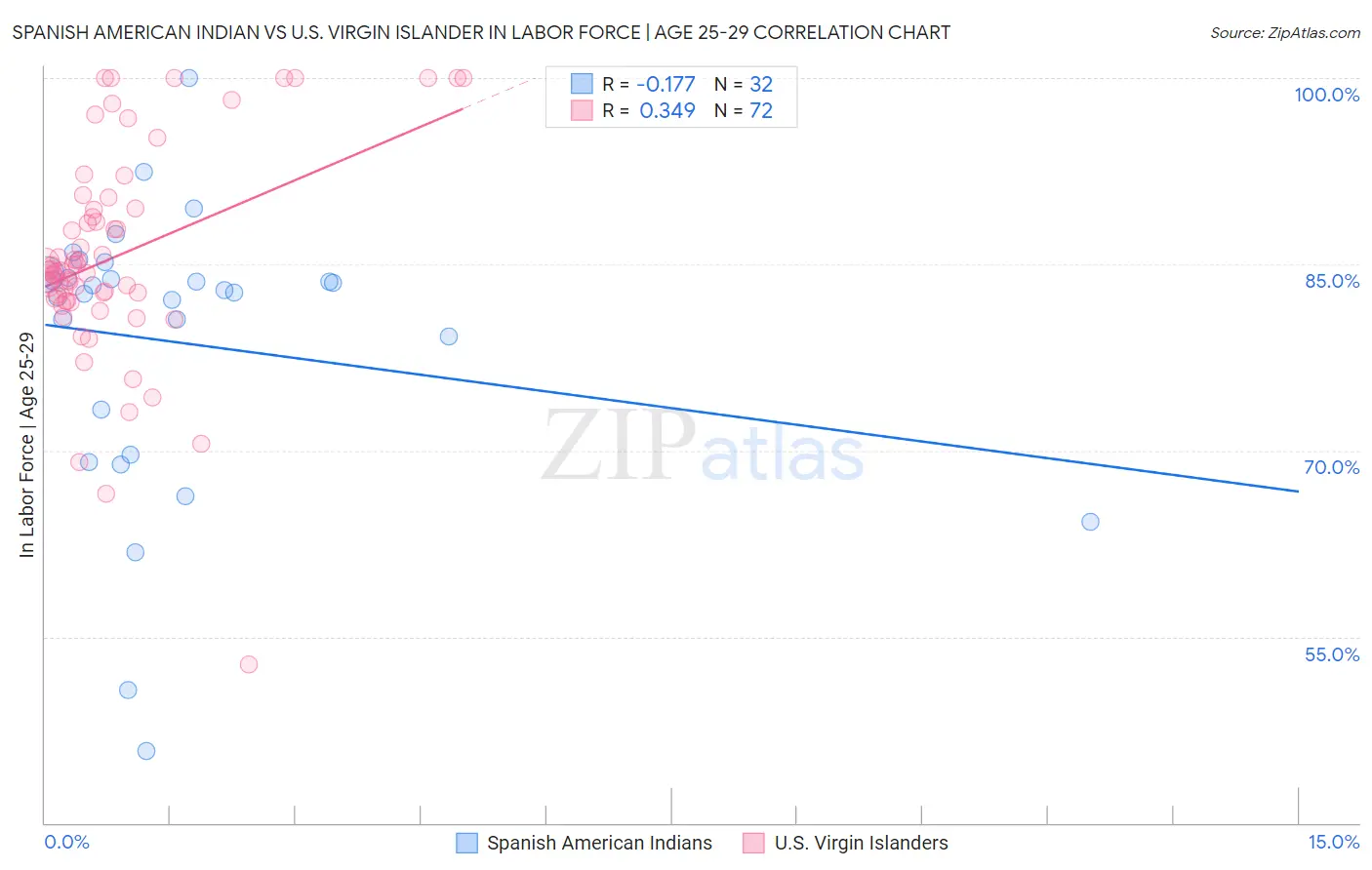 Spanish American Indian vs U.S. Virgin Islander In Labor Force | Age 25-29