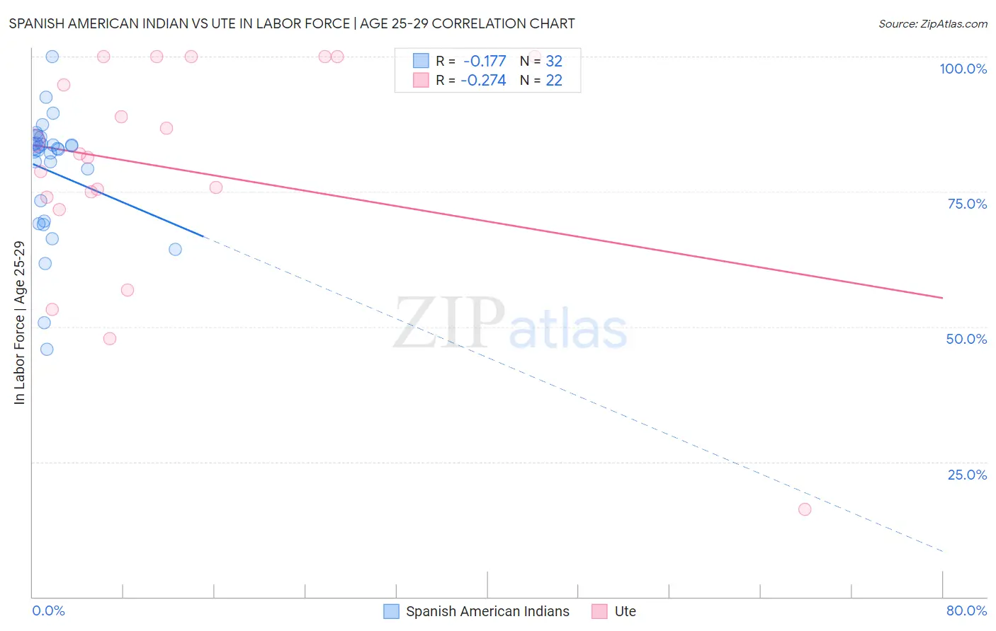 Spanish American Indian vs Ute In Labor Force | Age 25-29