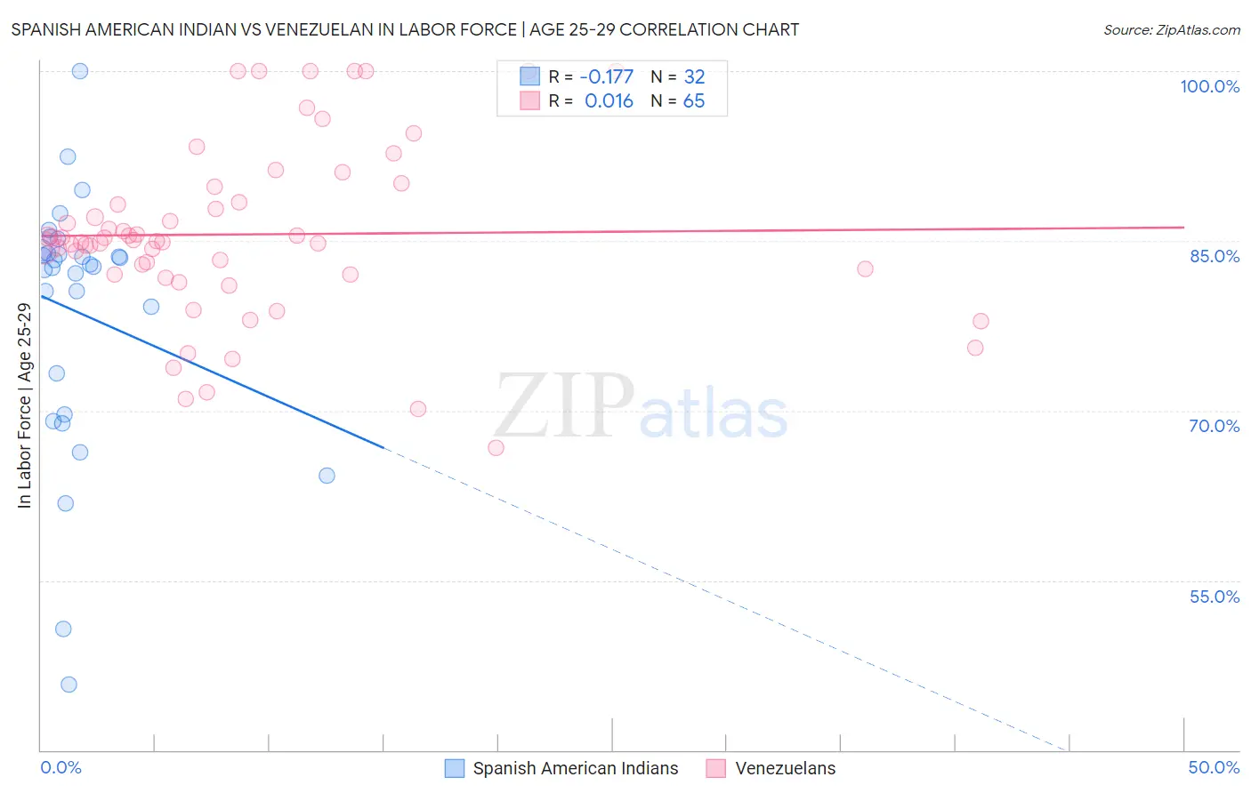 Spanish American Indian vs Venezuelan In Labor Force | Age 25-29