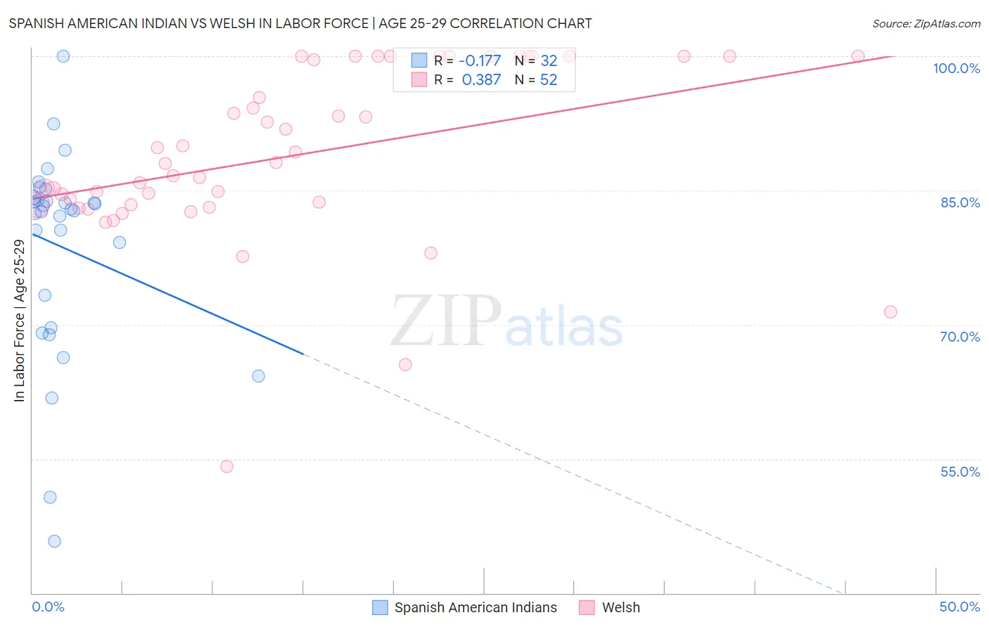 Spanish American Indian vs Welsh In Labor Force | Age 25-29