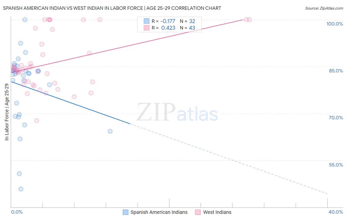 Spanish American Indian vs West Indian In Labor Force | Age 25-29