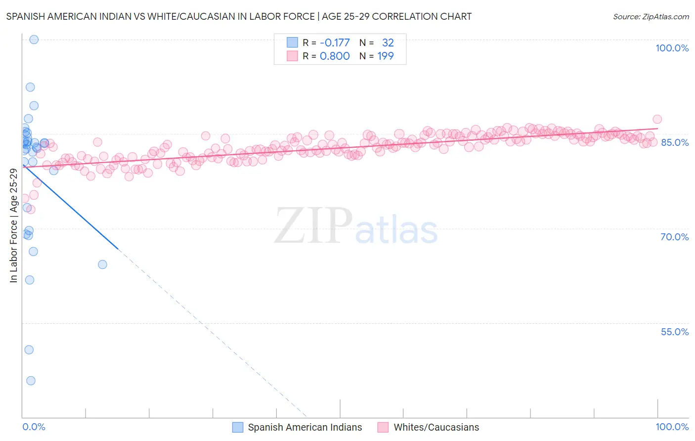 Spanish American Indian vs White/Caucasian In Labor Force | Age 25-29