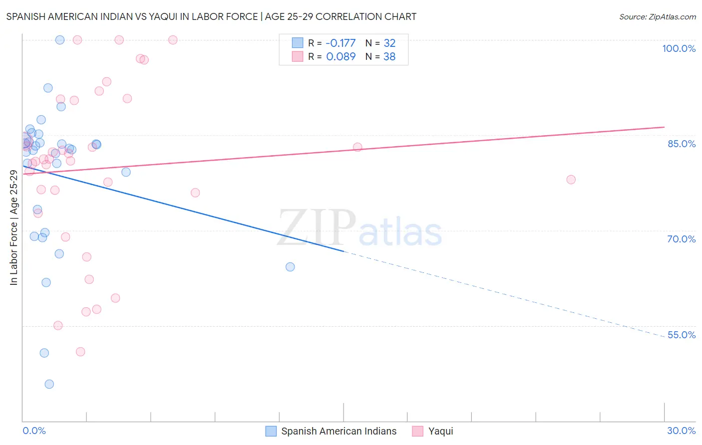 Spanish American Indian vs Yaqui In Labor Force | Age 25-29