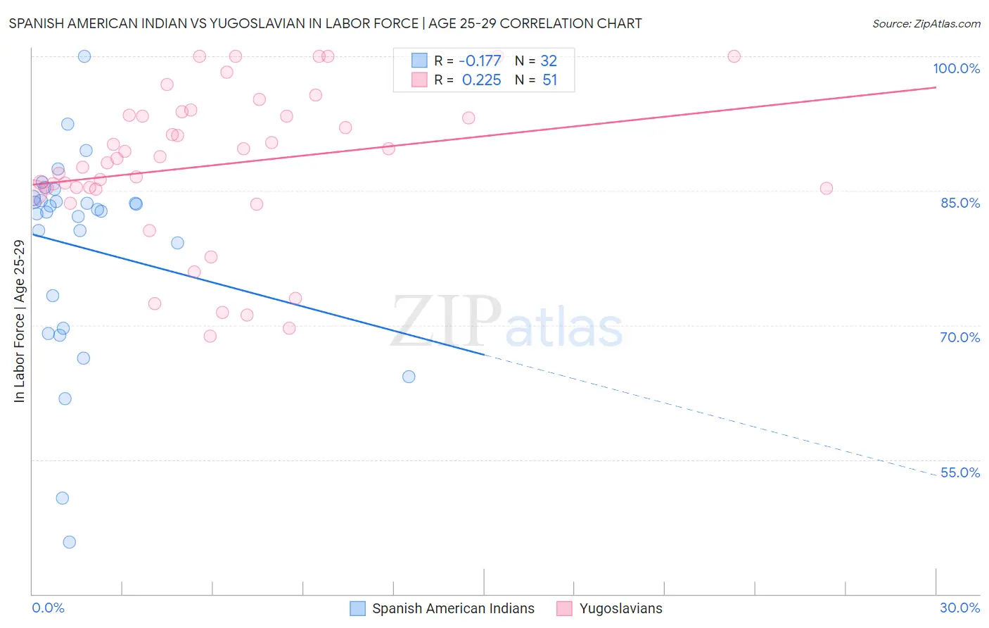 Spanish American Indian vs Yugoslavian In Labor Force | Age 25-29