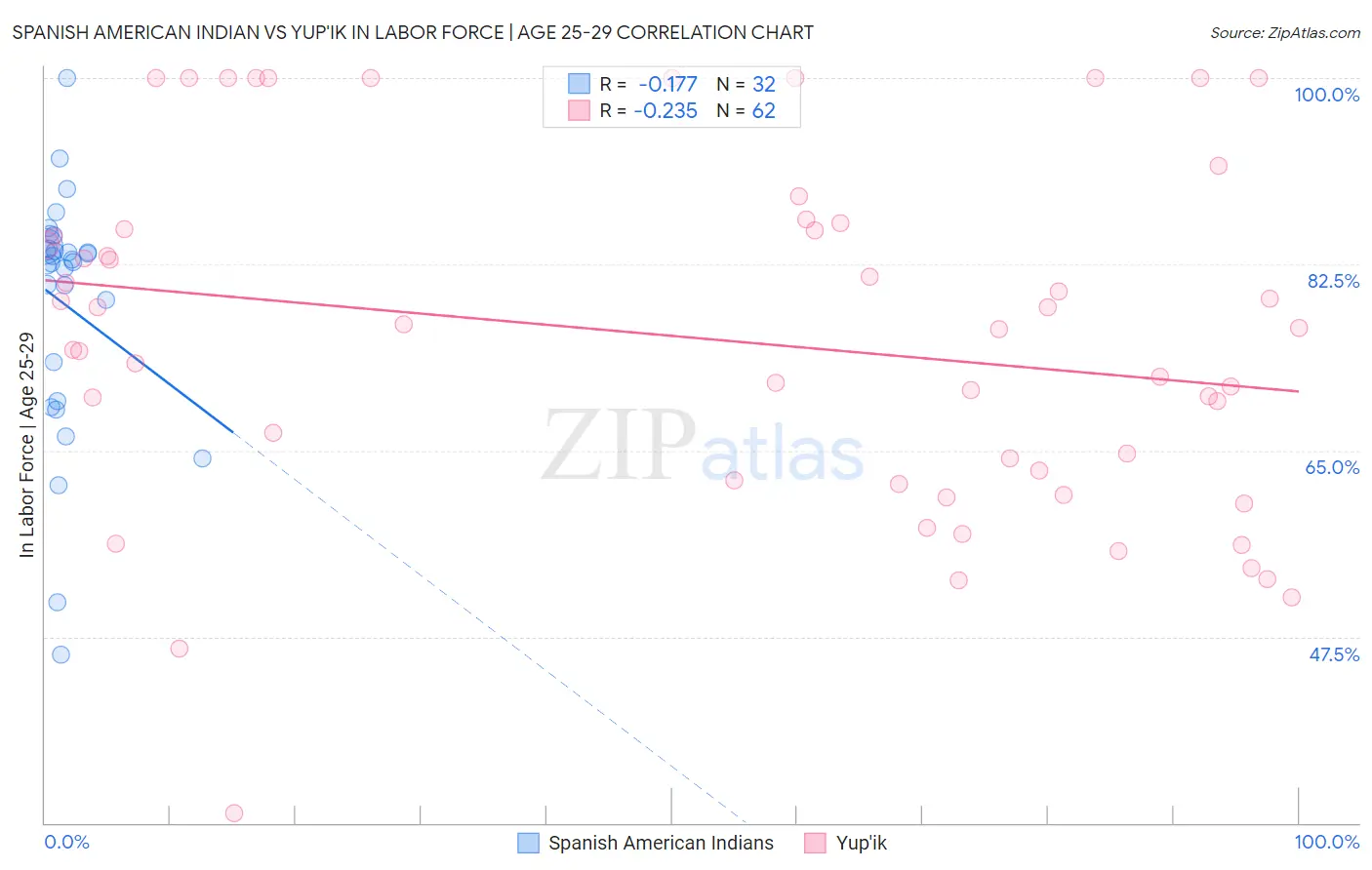Spanish American Indian vs Yup'ik In Labor Force | Age 25-29