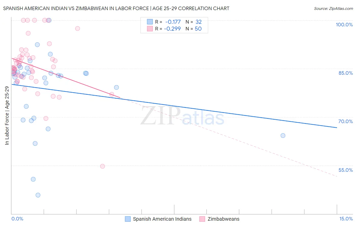 Spanish American Indian vs Zimbabwean In Labor Force | Age 25-29