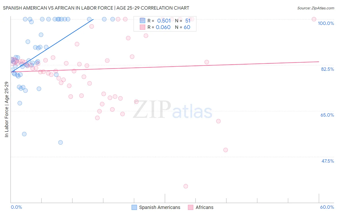 Spanish American vs African In Labor Force | Age 25-29