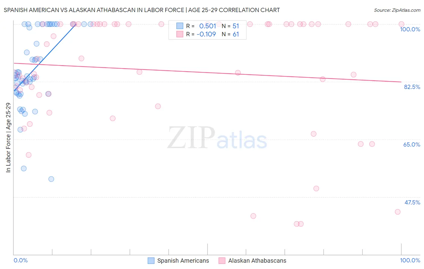 Spanish American vs Alaskan Athabascan In Labor Force | Age 25-29