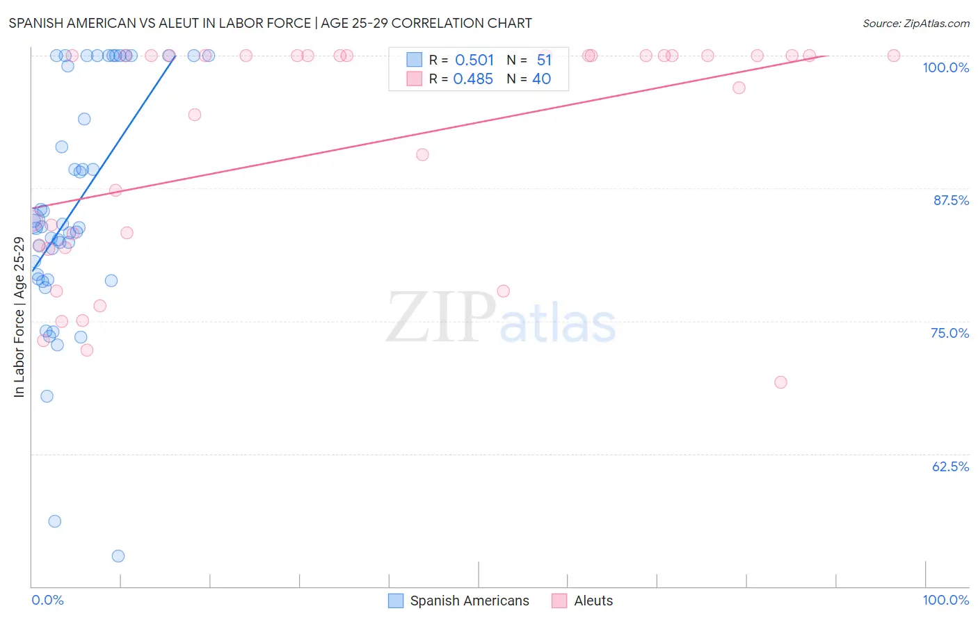 Spanish American vs Aleut In Labor Force | Age 25-29