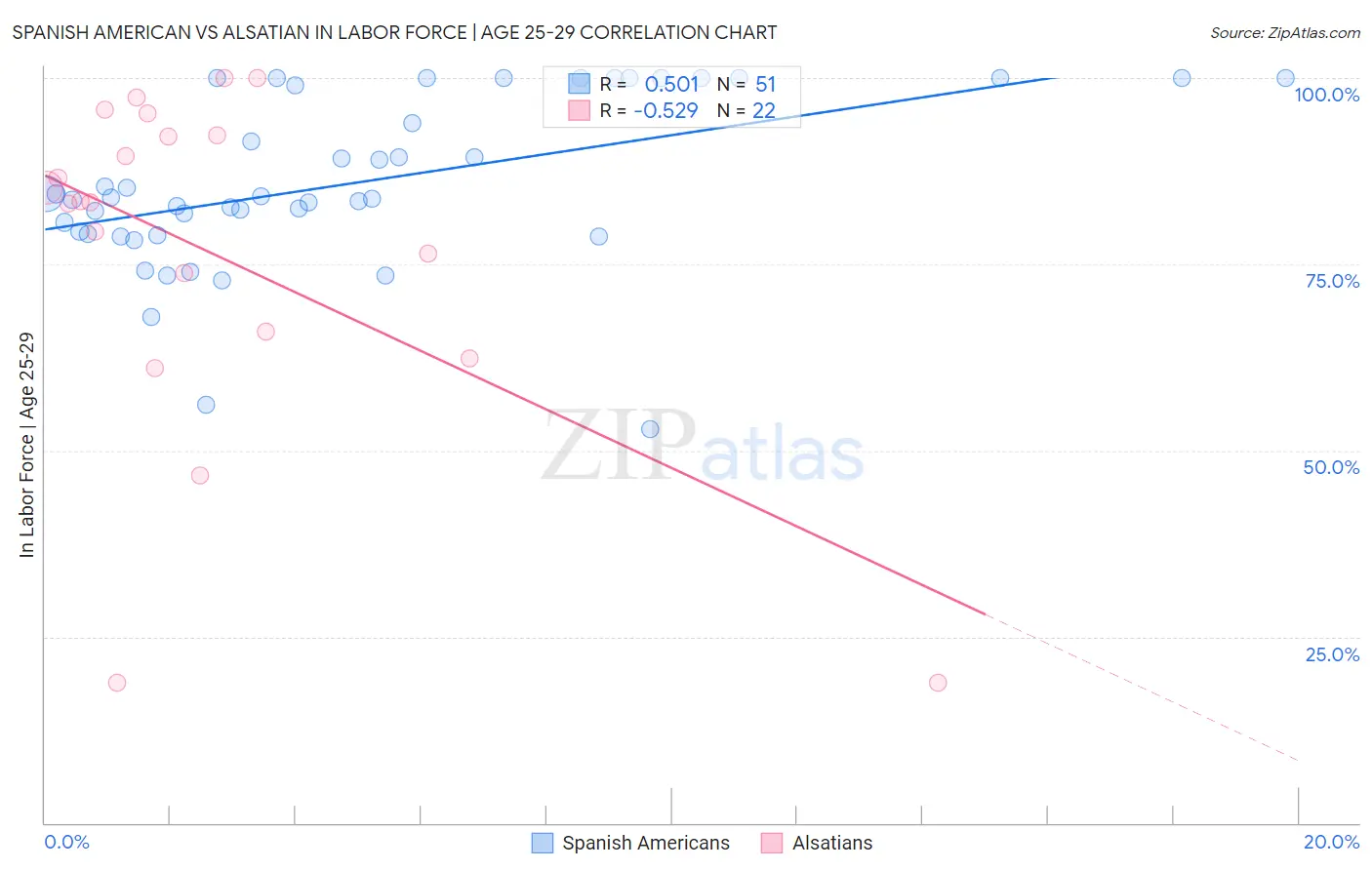 Spanish American vs Alsatian In Labor Force | Age 25-29
