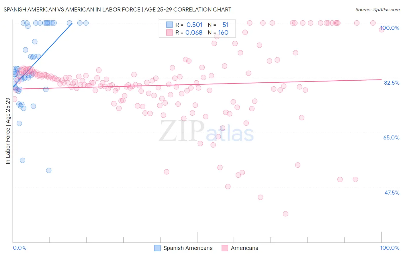 Spanish American vs American In Labor Force | Age 25-29