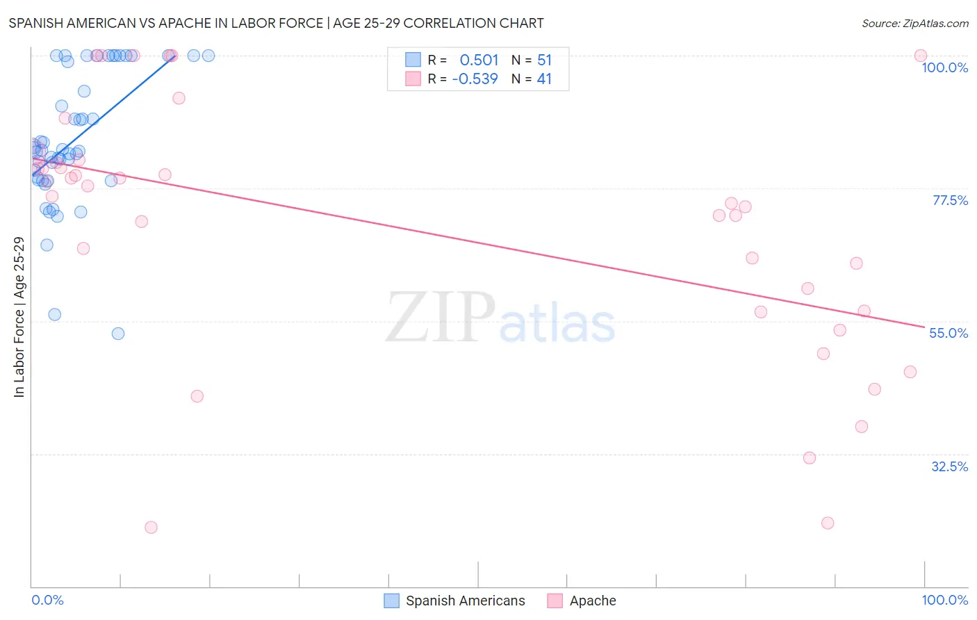 Spanish American vs Apache In Labor Force | Age 25-29