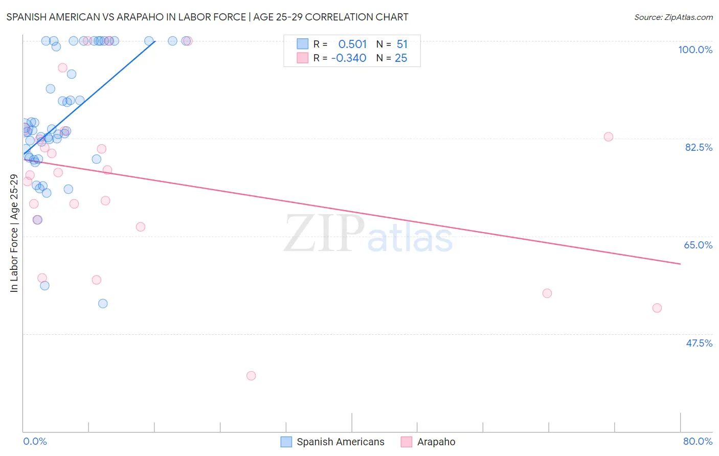 Spanish American vs Arapaho In Labor Force | Age 25-29