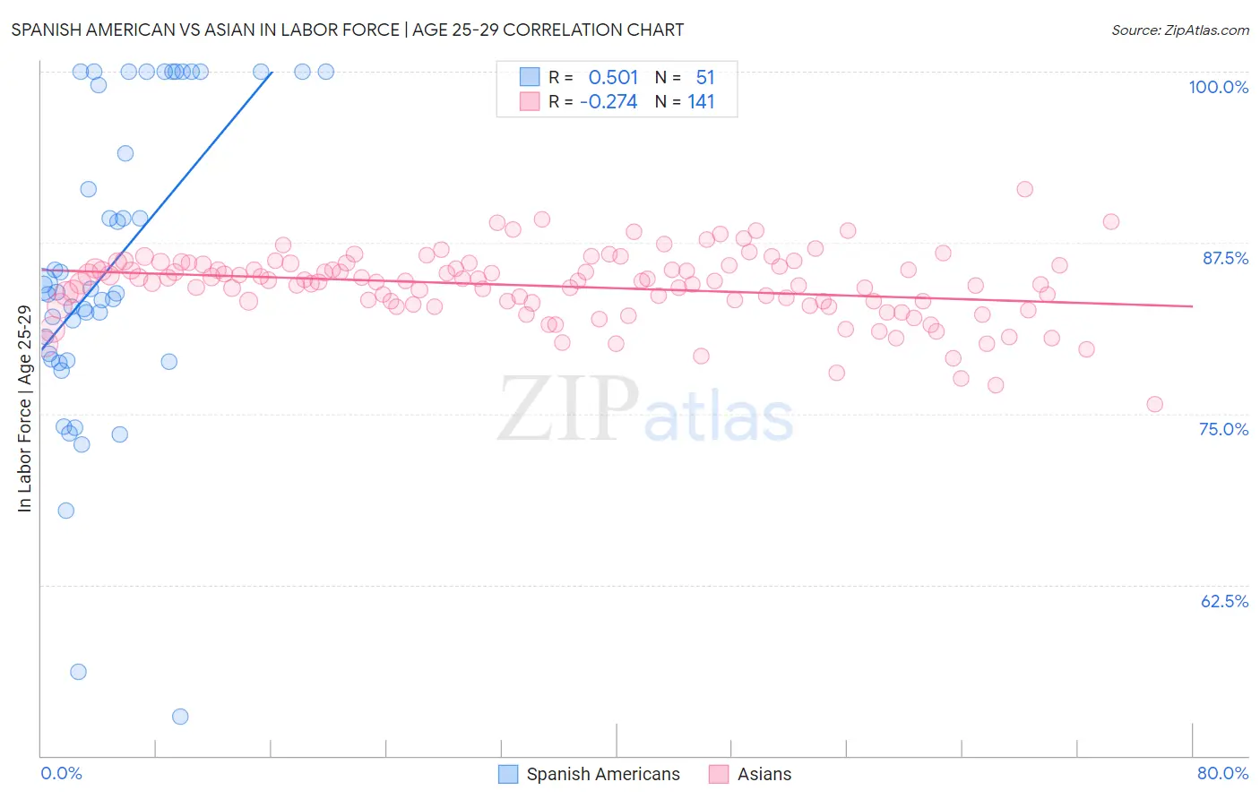 Spanish American vs Asian In Labor Force | Age 25-29