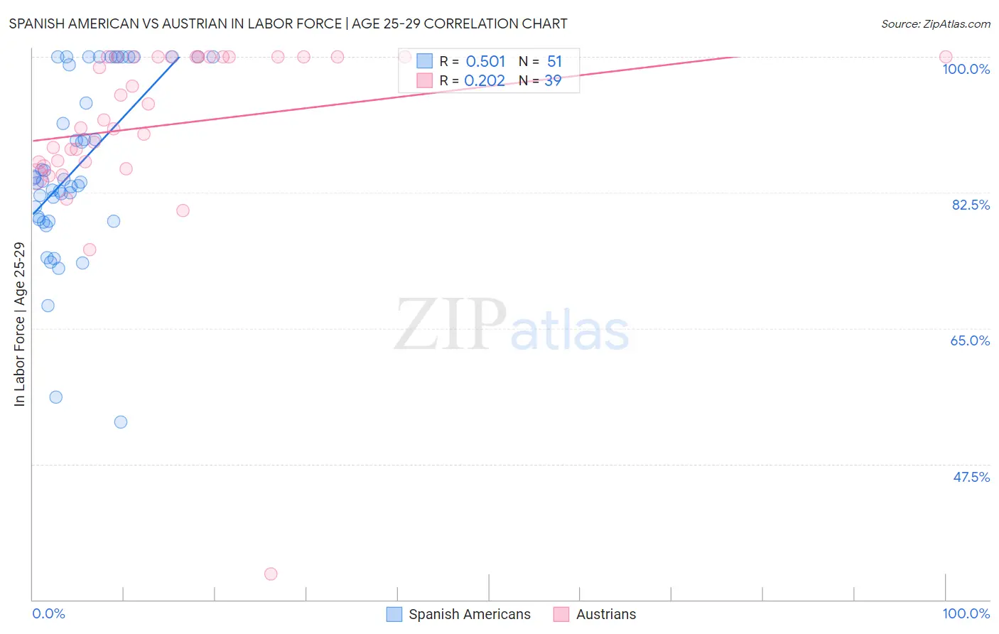 Spanish American vs Austrian In Labor Force | Age 25-29