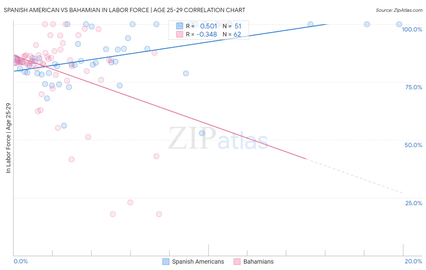 Spanish American vs Bahamian In Labor Force | Age 25-29