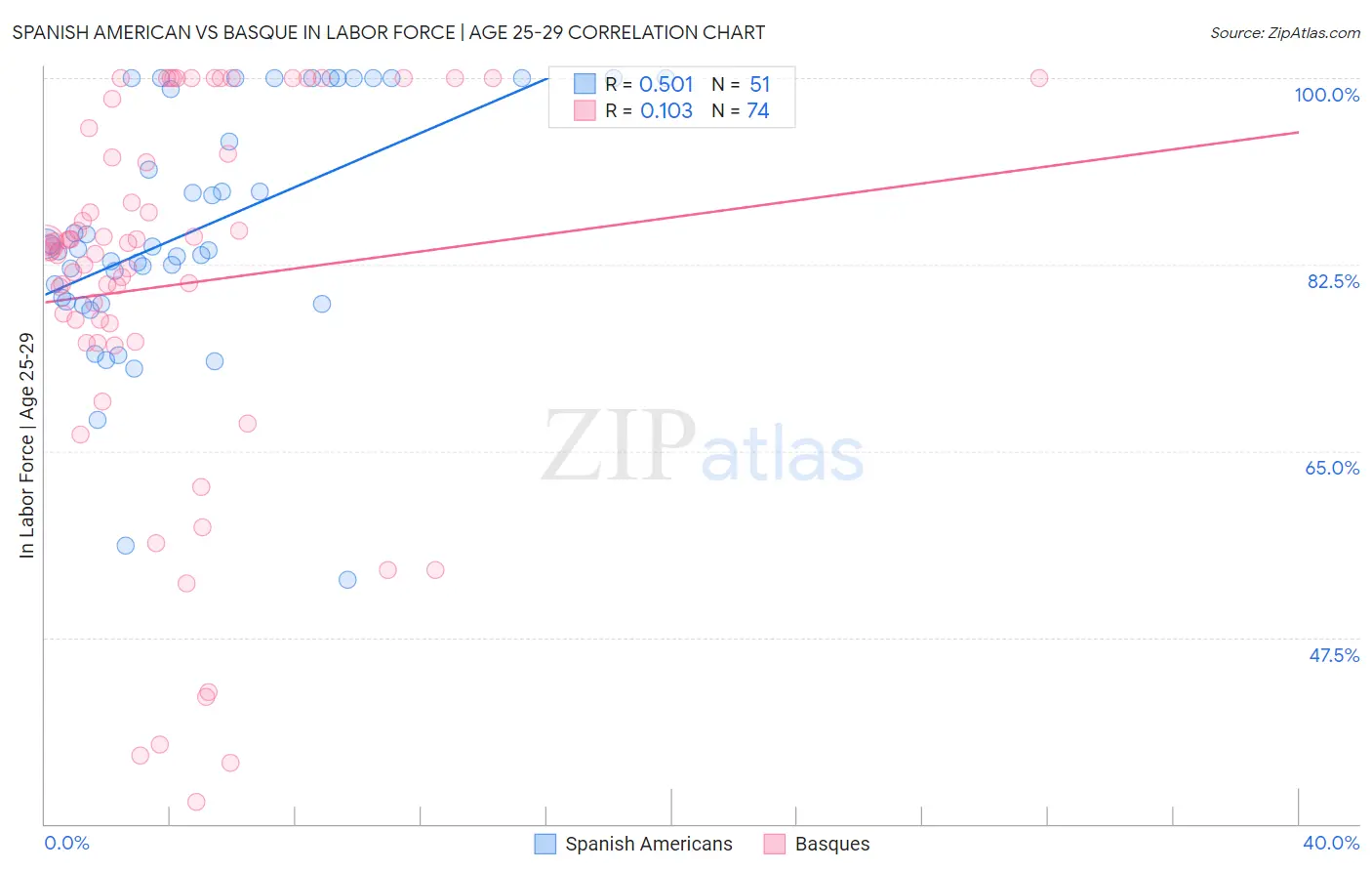 Spanish American vs Basque In Labor Force | Age 25-29