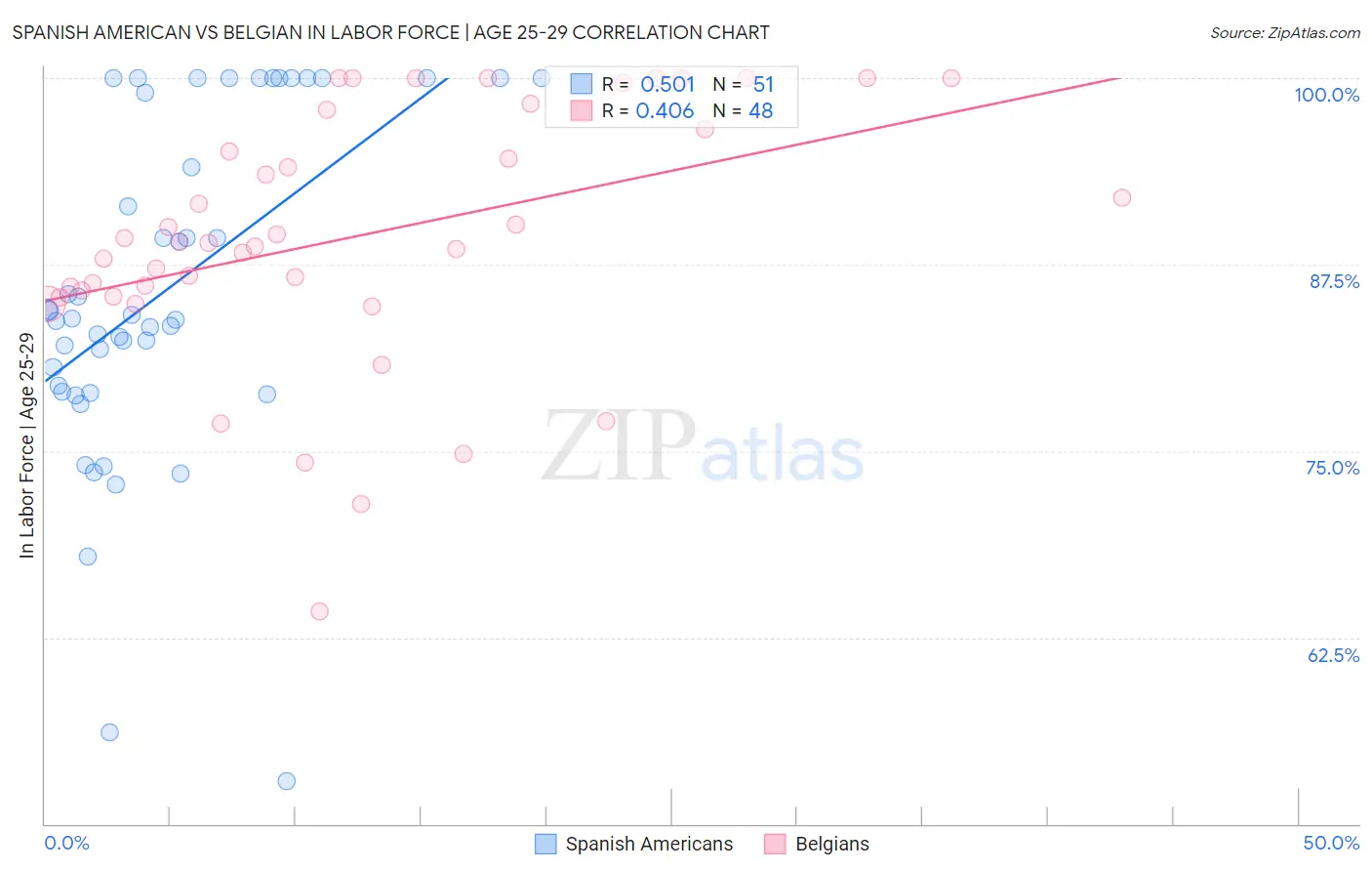 Spanish American vs Belgian In Labor Force | Age 25-29