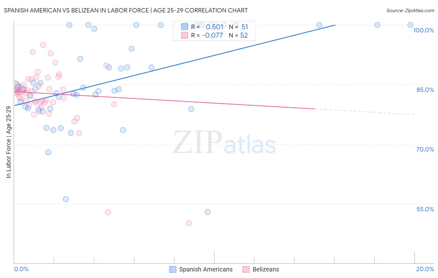 Spanish American vs Belizean In Labor Force | Age 25-29