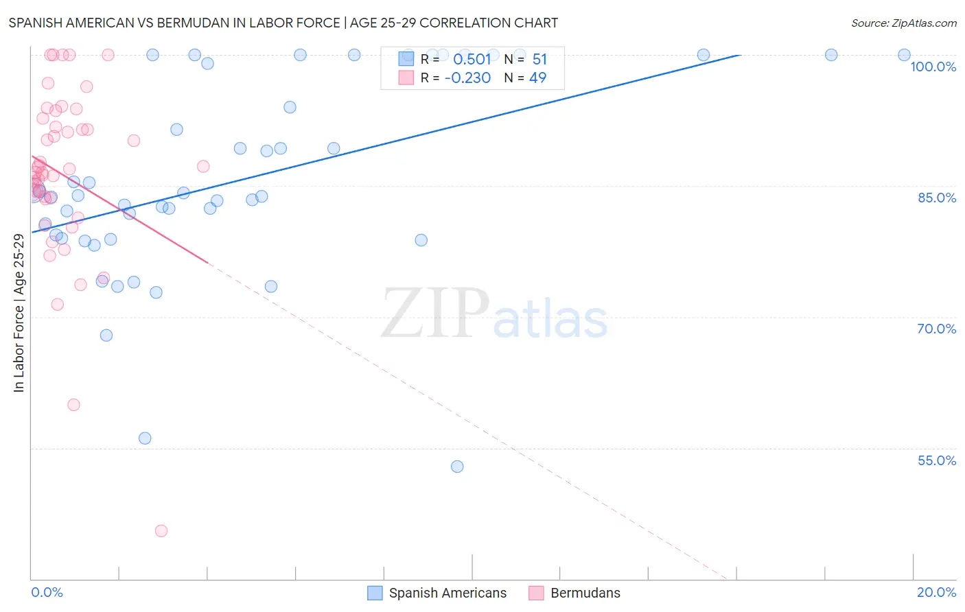 Spanish American vs Bermudan In Labor Force | Age 25-29