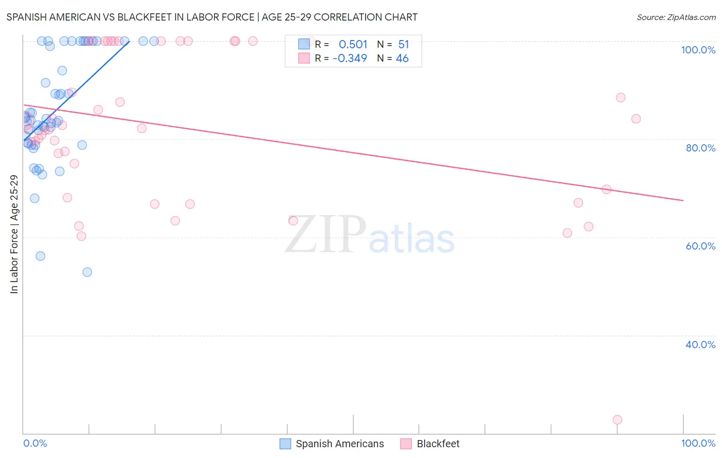 Spanish American vs Blackfeet In Labor Force | Age 25-29