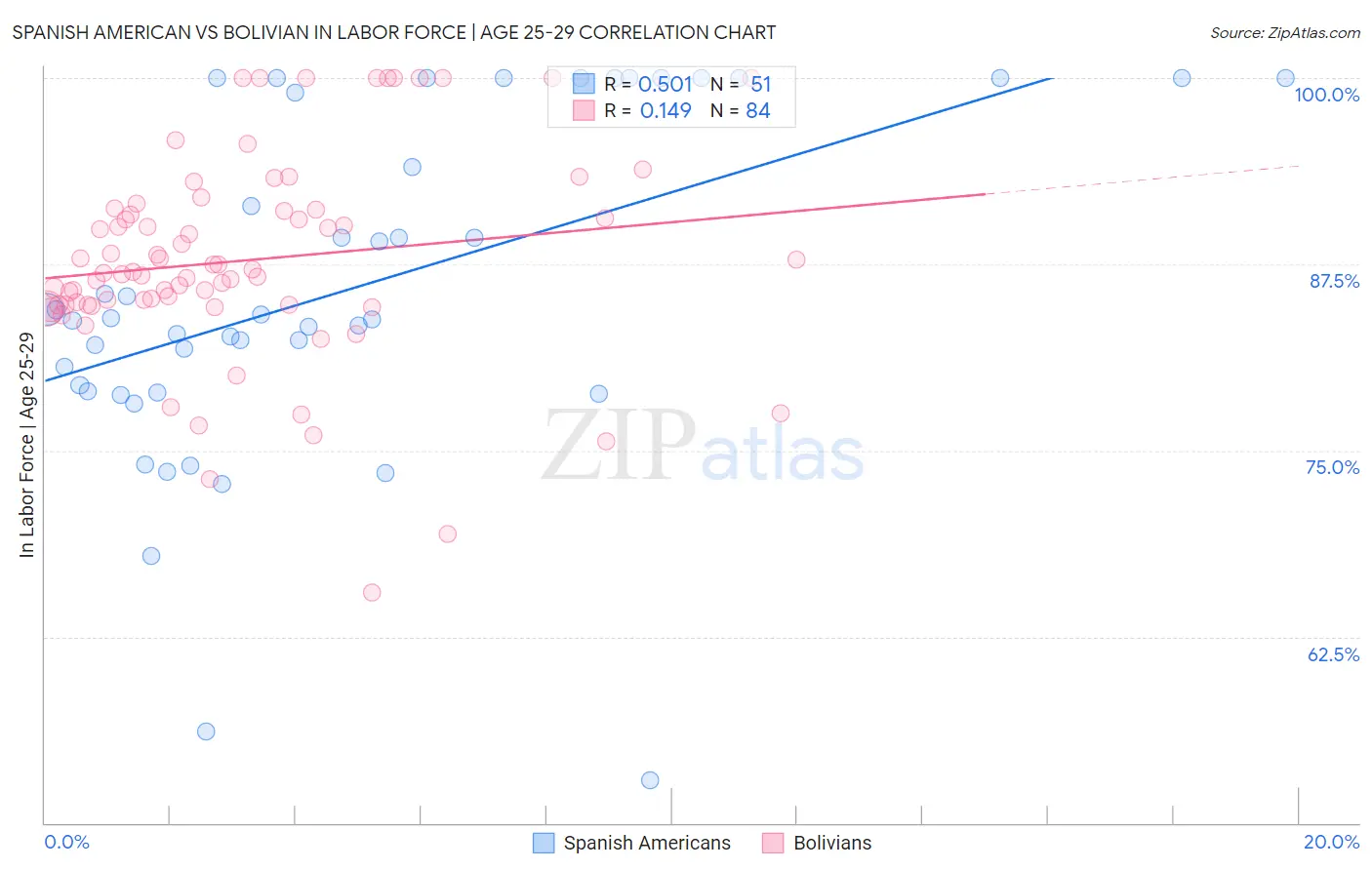 Spanish American vs Bolivian In Labor Force | Age 25-29