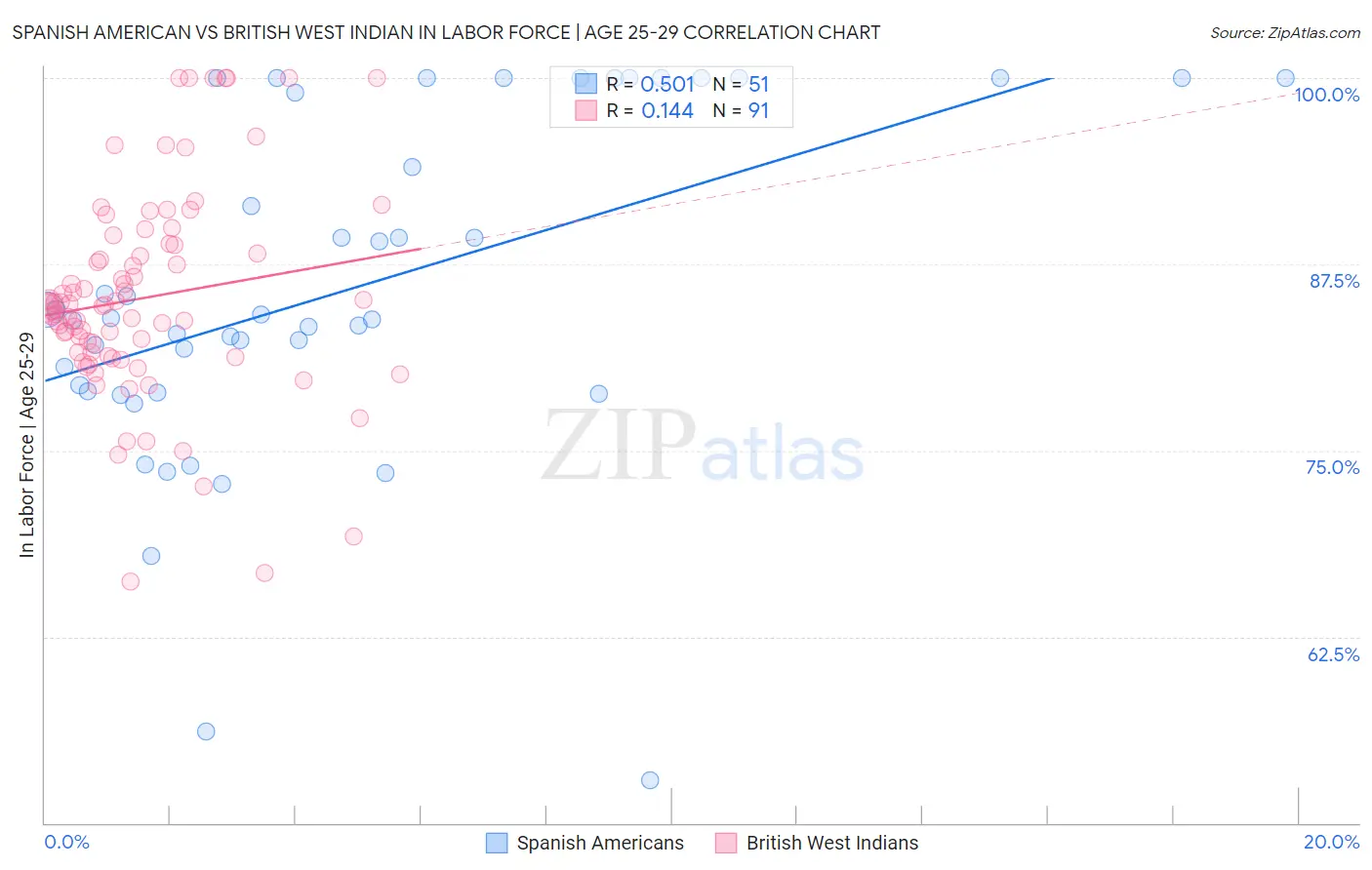Spanish American vs British West Indian In Labor Force | Age 25-29