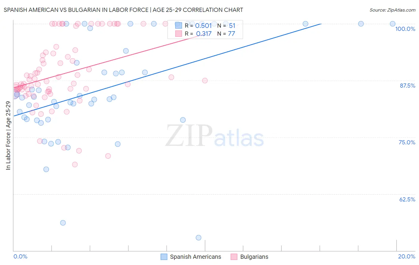 Spanish American vs Bulgarian In Labor Force | Age 25-29