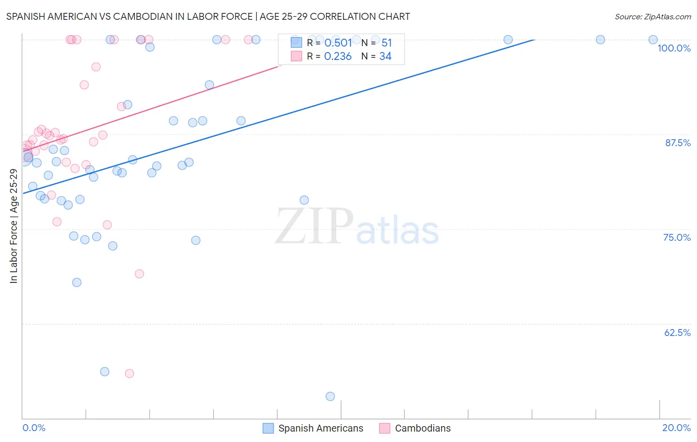 Spanish American vs Cambodian In Labor Force | Age 25-29