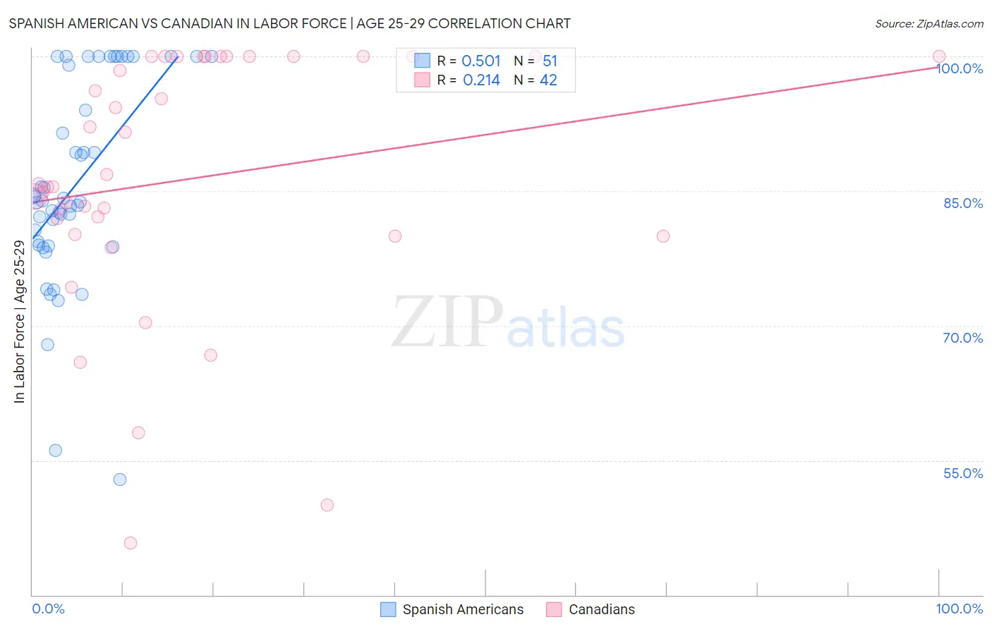 Spanish American vs Canadian In Labor Force | Age 25-29