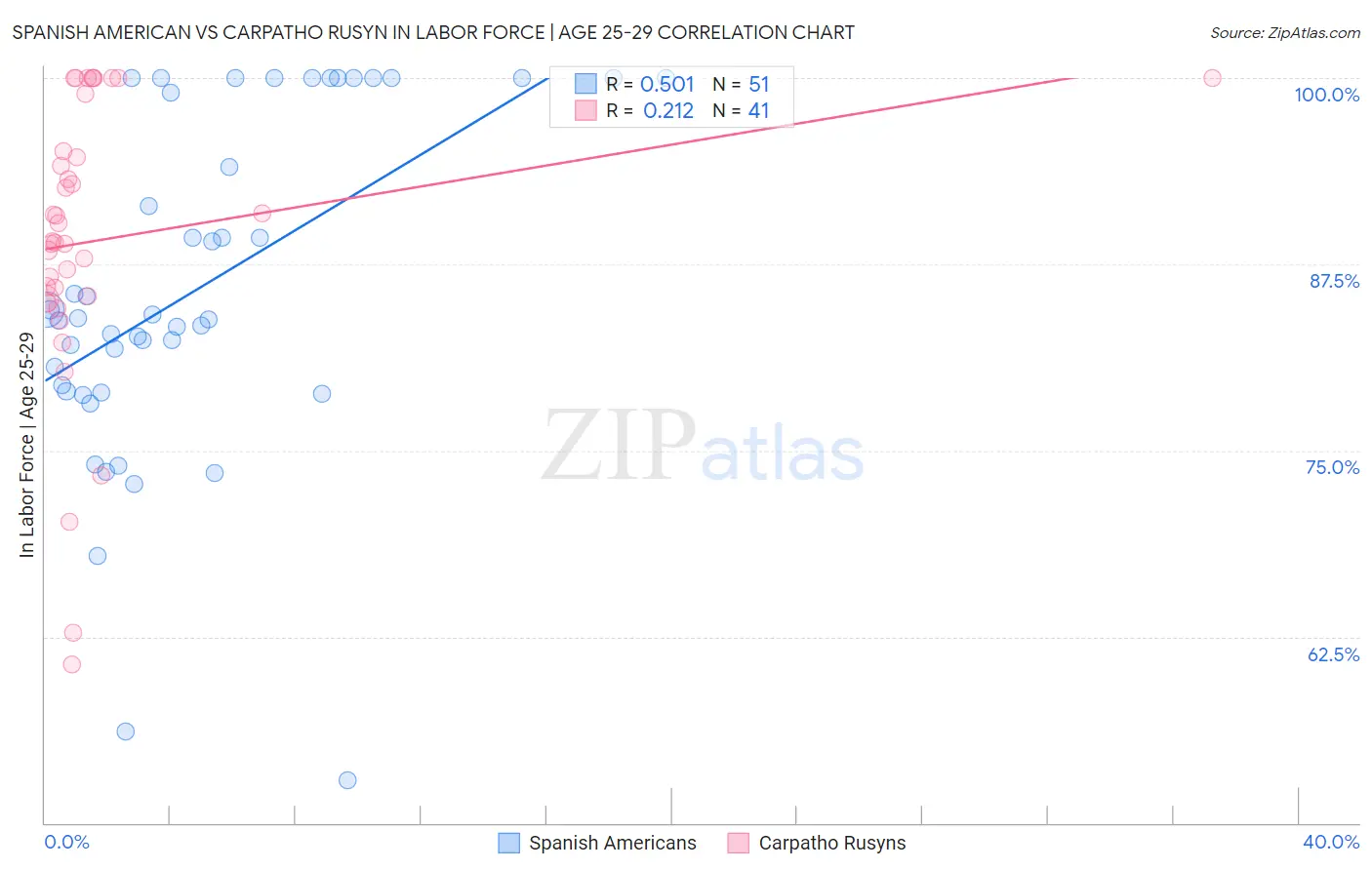 Spanish American vs Carpatho Rusyn In Labor Force | Age 25-29