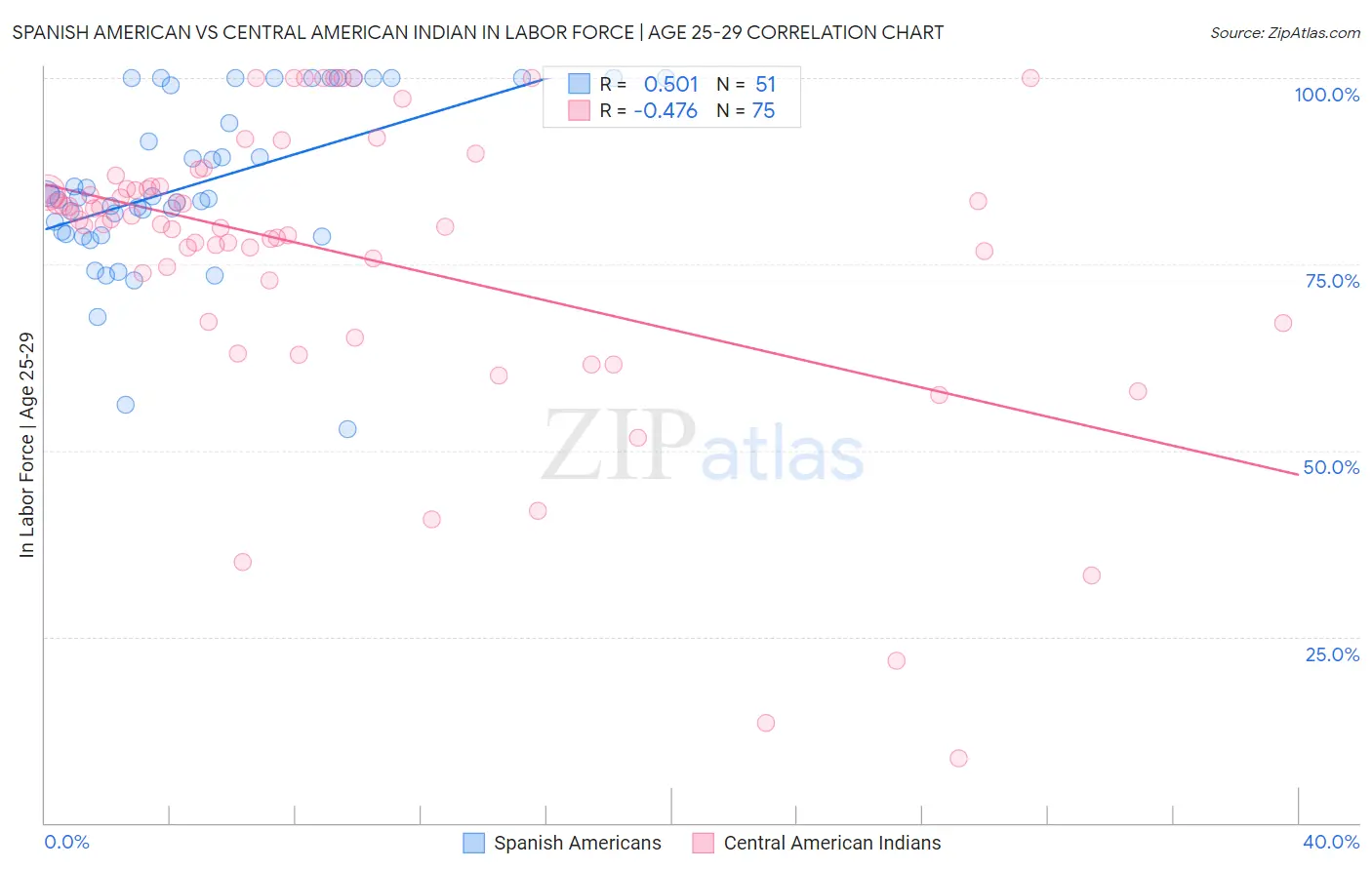 Spanish American vs Central American Indian In Labor Force | Age 25-29