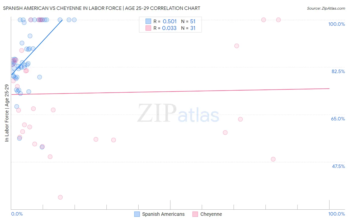 Spanish American vs Cheyenne In Labor Force | Age 25-29