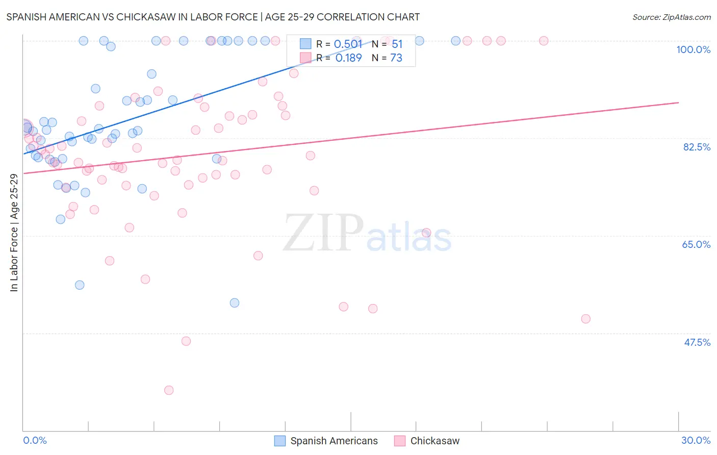 Spanish American vs Chickasaw In Labor Force | Age 25-29