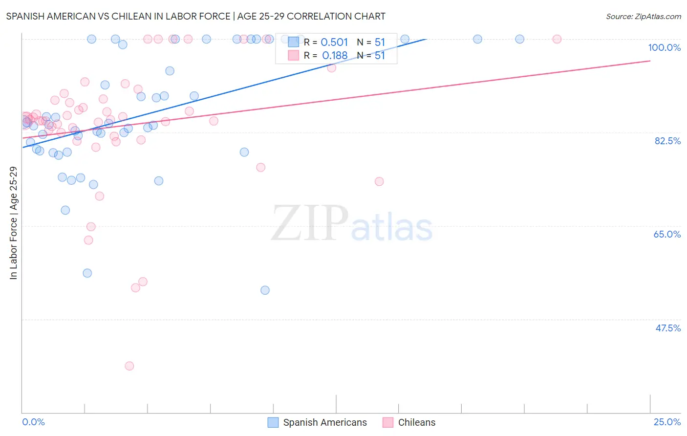 Spanish American vs Chilean In Labor Force | Age 25-29