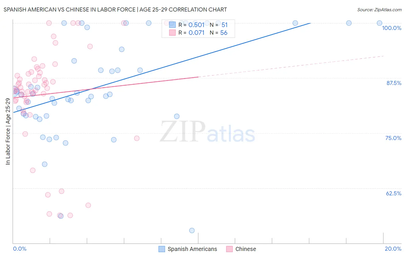 Spanish American vs Chinese In Labor Force | Age 25-29