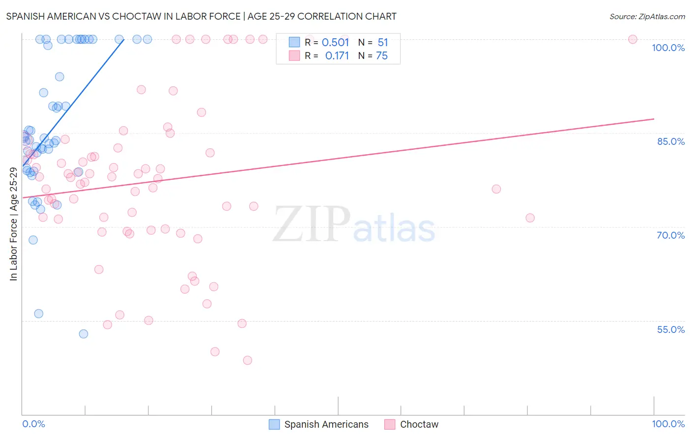 Spanish American vs Choctaw In Labor Force | Age 25-29