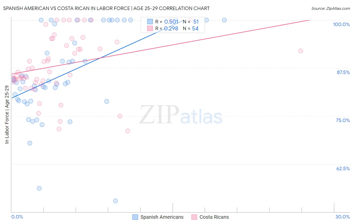 Spanish American vs Costa Rican In Labor Force | Age 25-29
