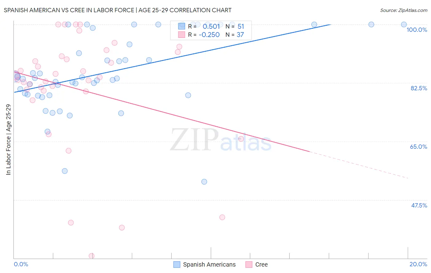 Spanish American vs Cree In Labor Force | Age 25-29