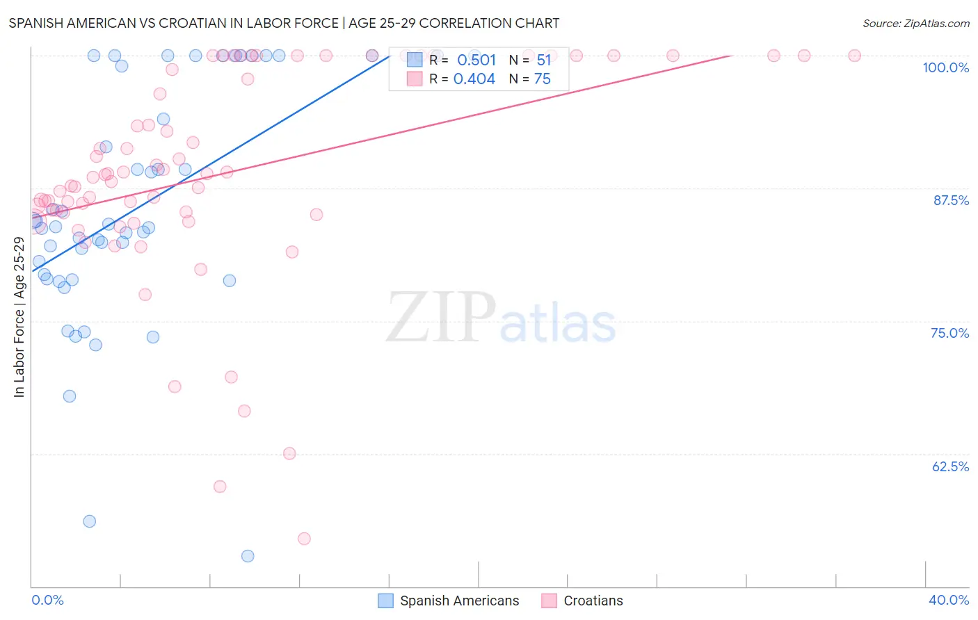 Spanish American vs Croatian In Labor Force | Age 25-29
