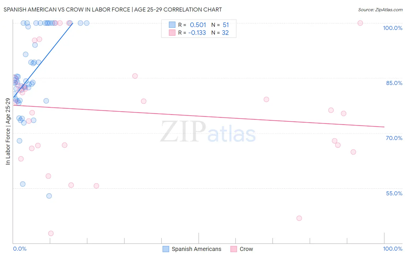 Spanish American vs Crow In Labor Force | Age 25-29