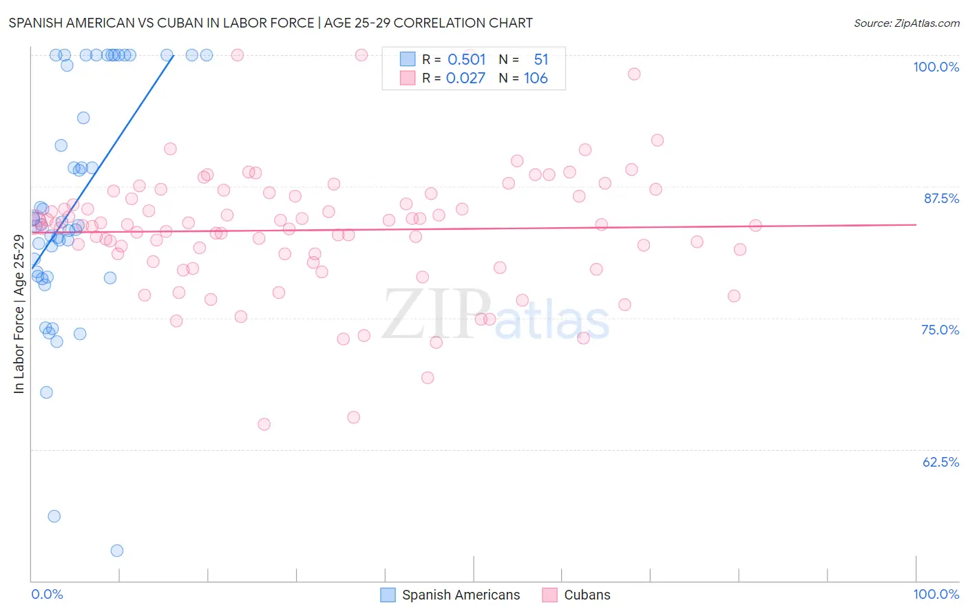 Spanish American vs Cuban In Labor Force | Age 25-29