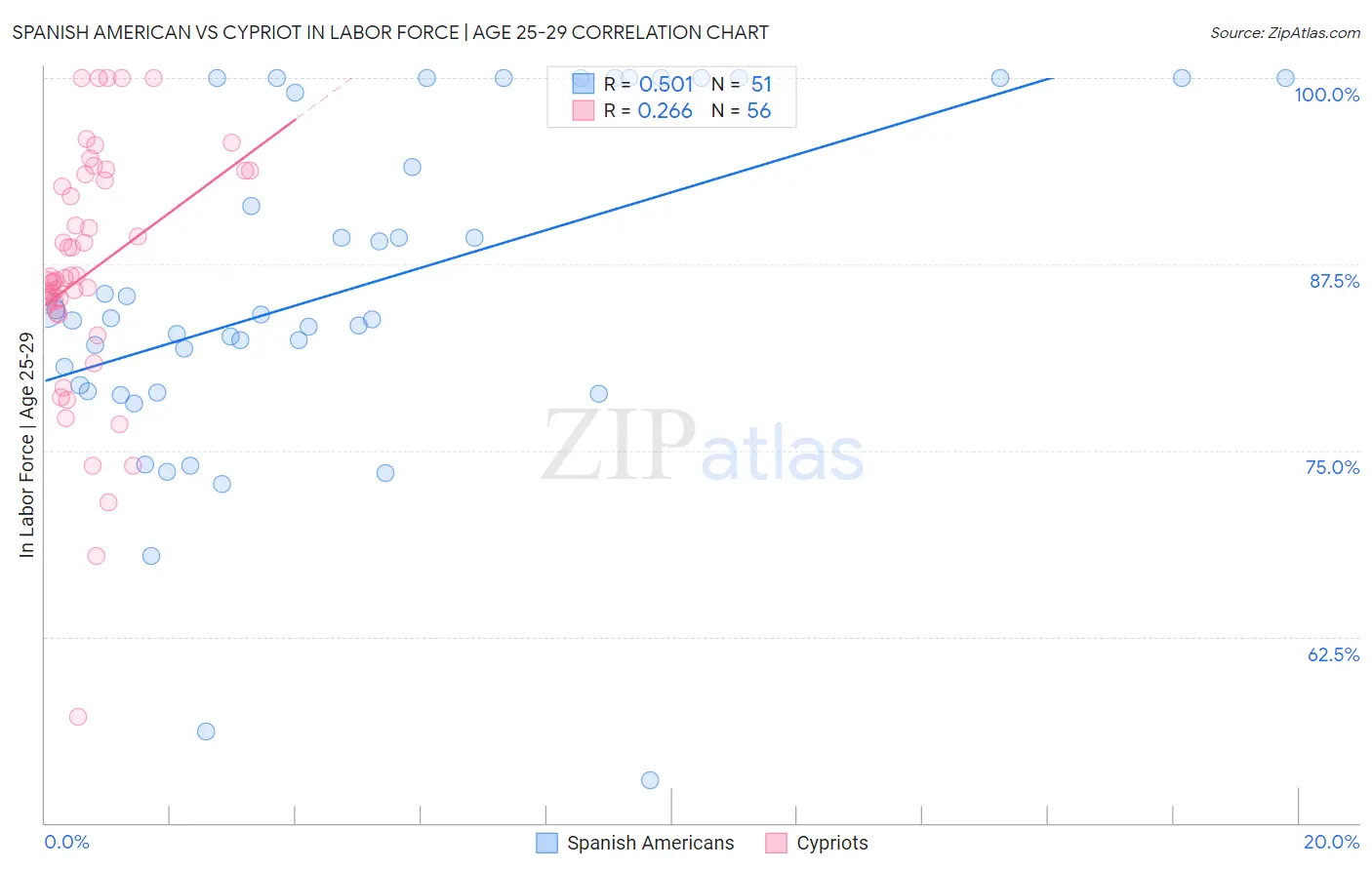 Spanish American vs Cypriot In Labor Force | Age 25-29